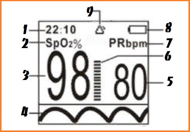 Схема индикаторов измерений на экране пульсоксиметра